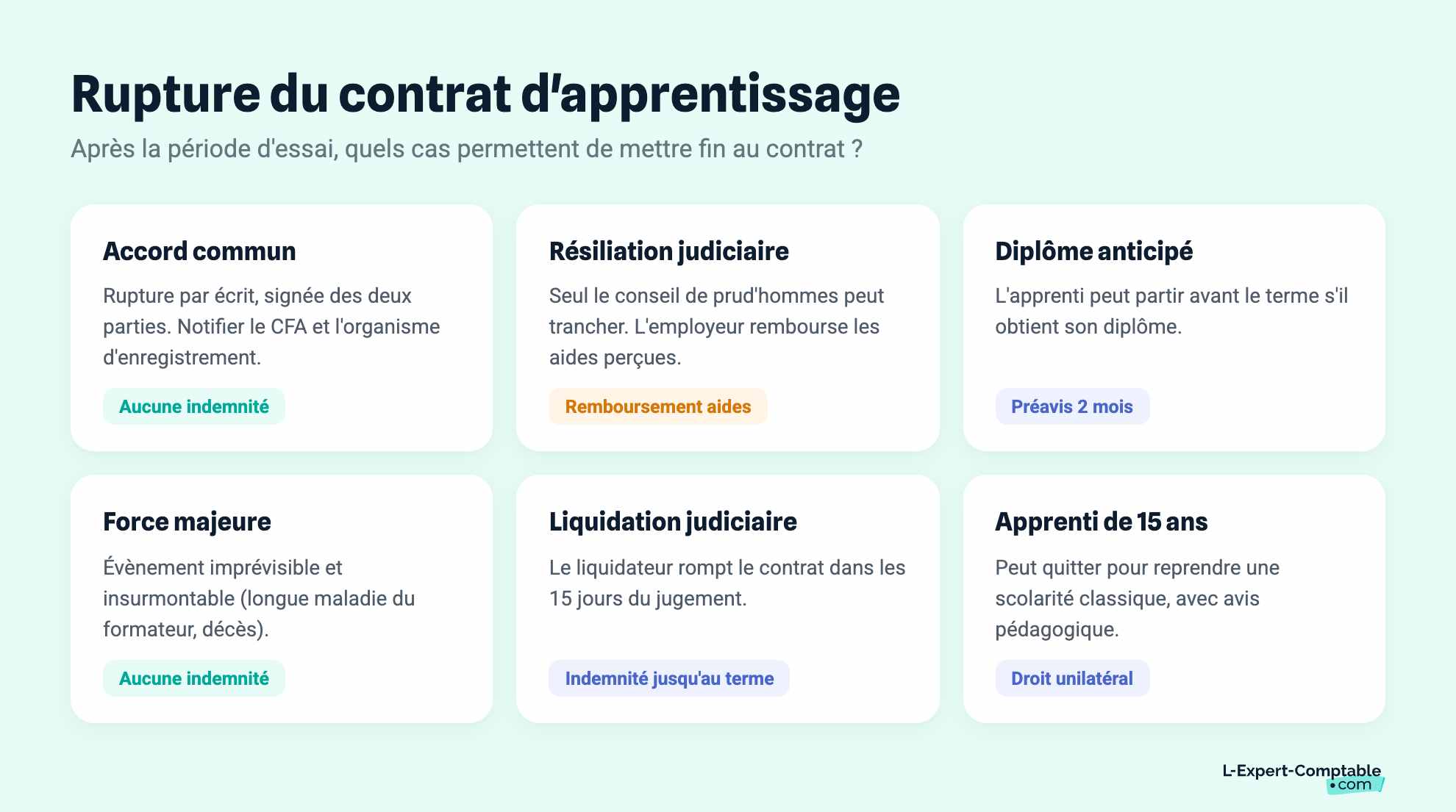 Rupture du contrat d'apprentissage